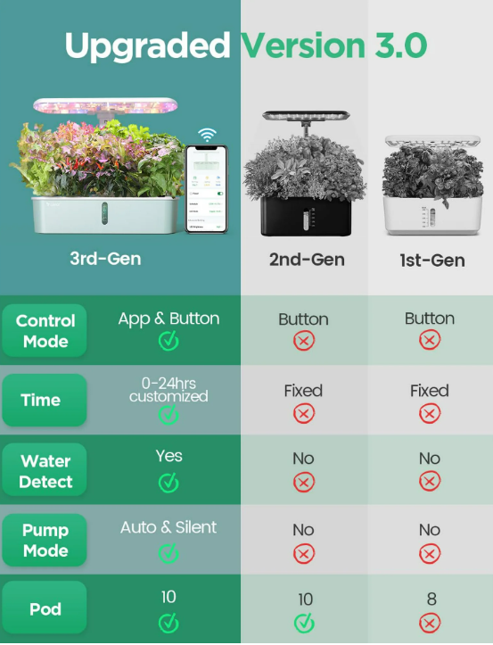 Smart LED Plant Growing System – APP & WiFi Controlled Full Spectrum Indoor Garden Kit